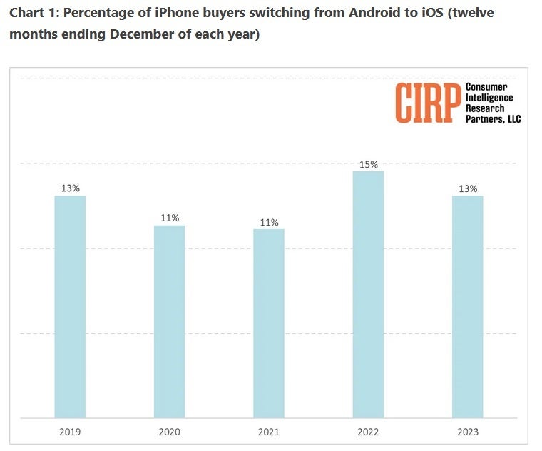 Apple relies on current iPhone owners to drive growth - Data reveals Apple shouldn't worry about trying to get Android users to switch to iOS