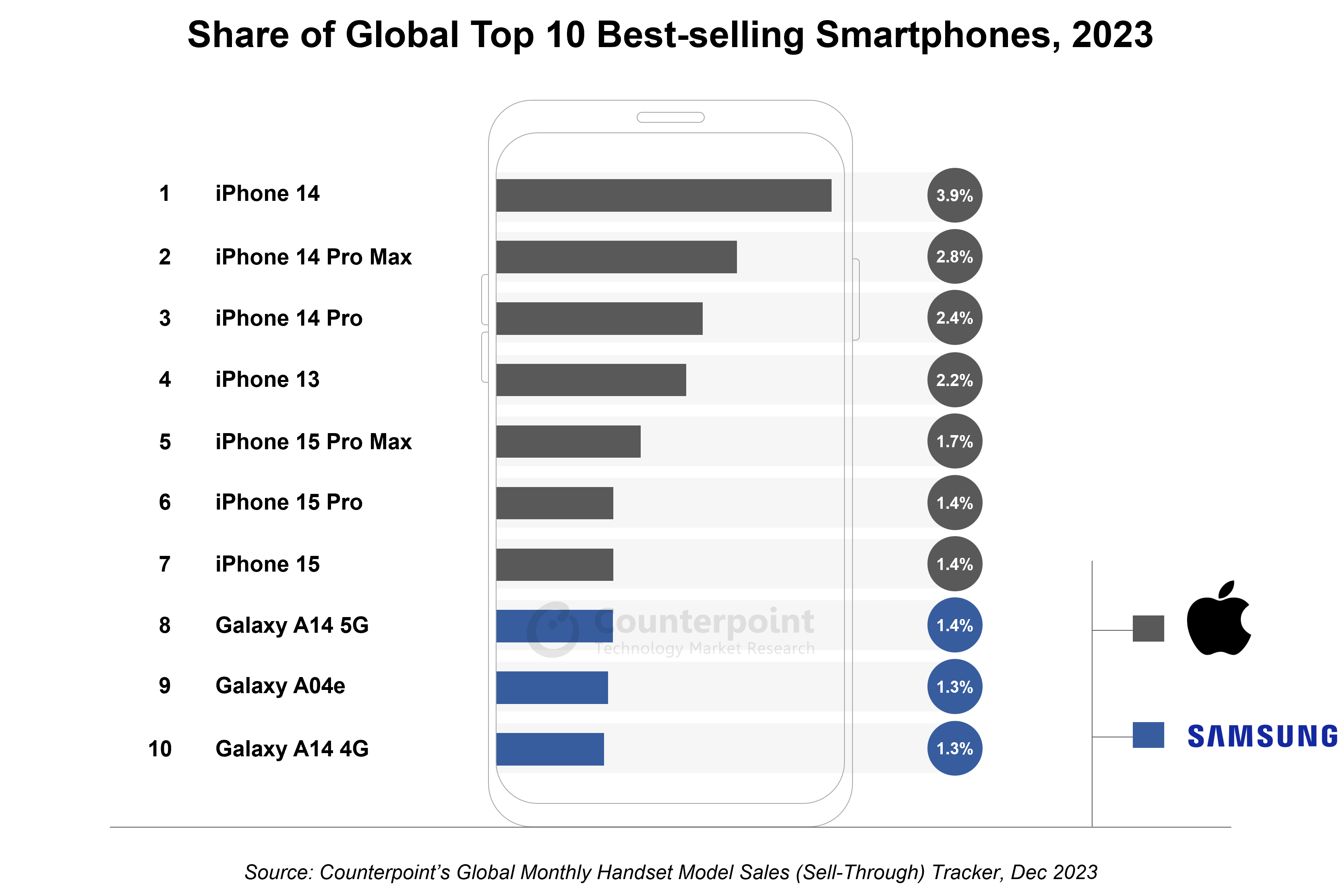A diagram showing the Top 10 best-selling smartphones in 2023 (Image credit – Counterpoint Technology Market Research) - A first for Apple: the iPhone occupies the top 7 smartphone sales in 2023: who are the others ?