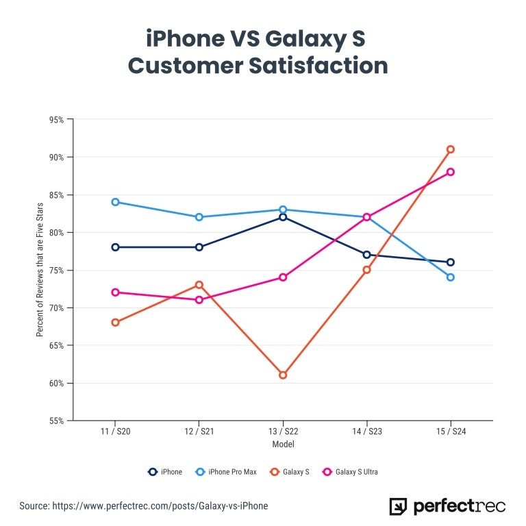 The trend is clear as more and more Galaxy S24 series reviews are giving the phones 5 stars.  Image credit-PerfectRec – For the first time, more Galaxy S24 buyers gave their phone a 5-star rating than iPhone 15 buyers