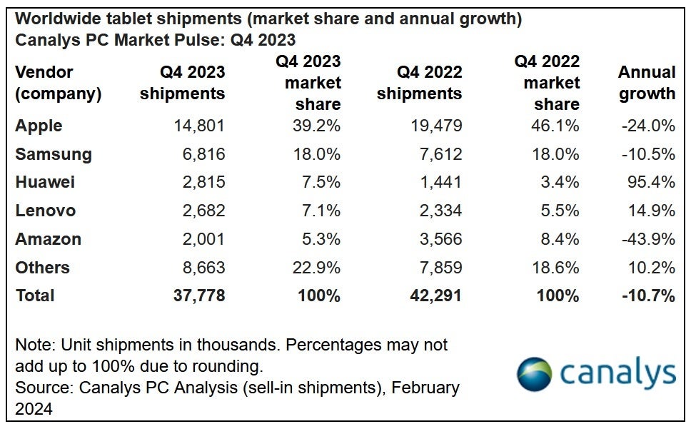iPad Had a Rough Fourth Quarter Last Year - Global Tablet Market Woes Continue: iPads Stay on Top, Huawei Shipments Soar