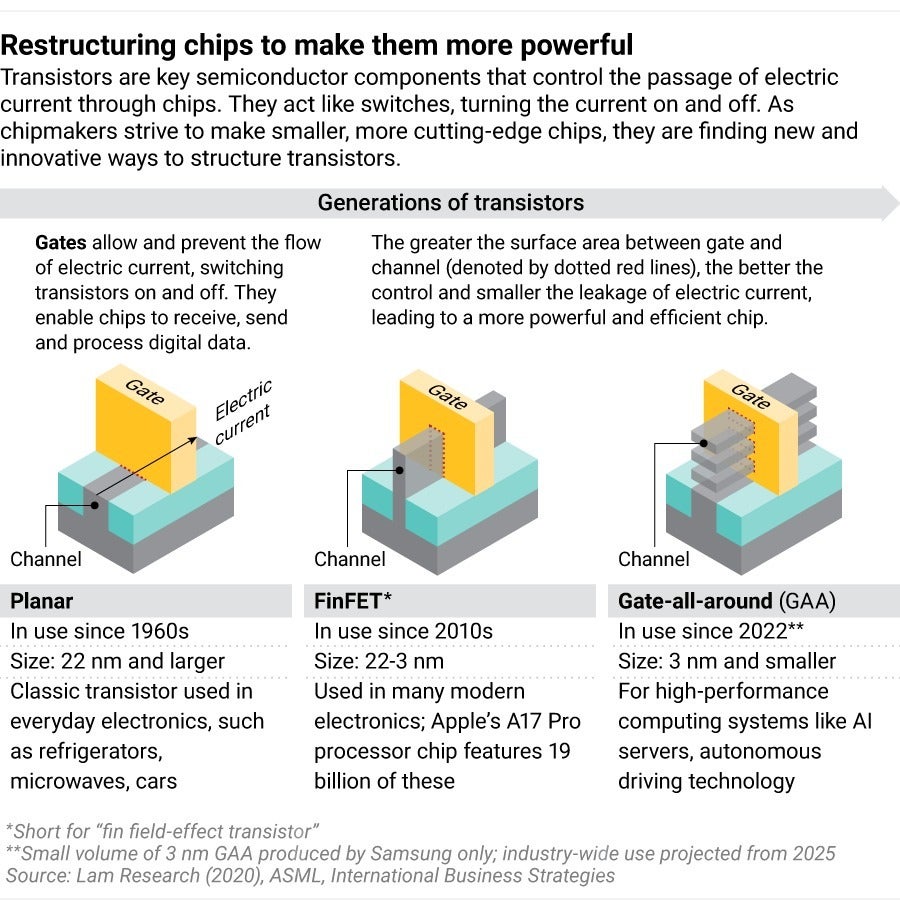 Source – Nikkei Asia.  - Pushing the limits: the nanoscale plateau and the future of telephone chipsets