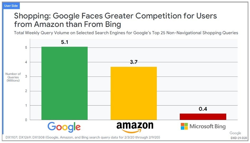 A chart included in the court document reveals that Google faces more search competition from Amazon than from Bing - "Research quality" Bing blocked Apple from buying Microsoft's search engine in 2018