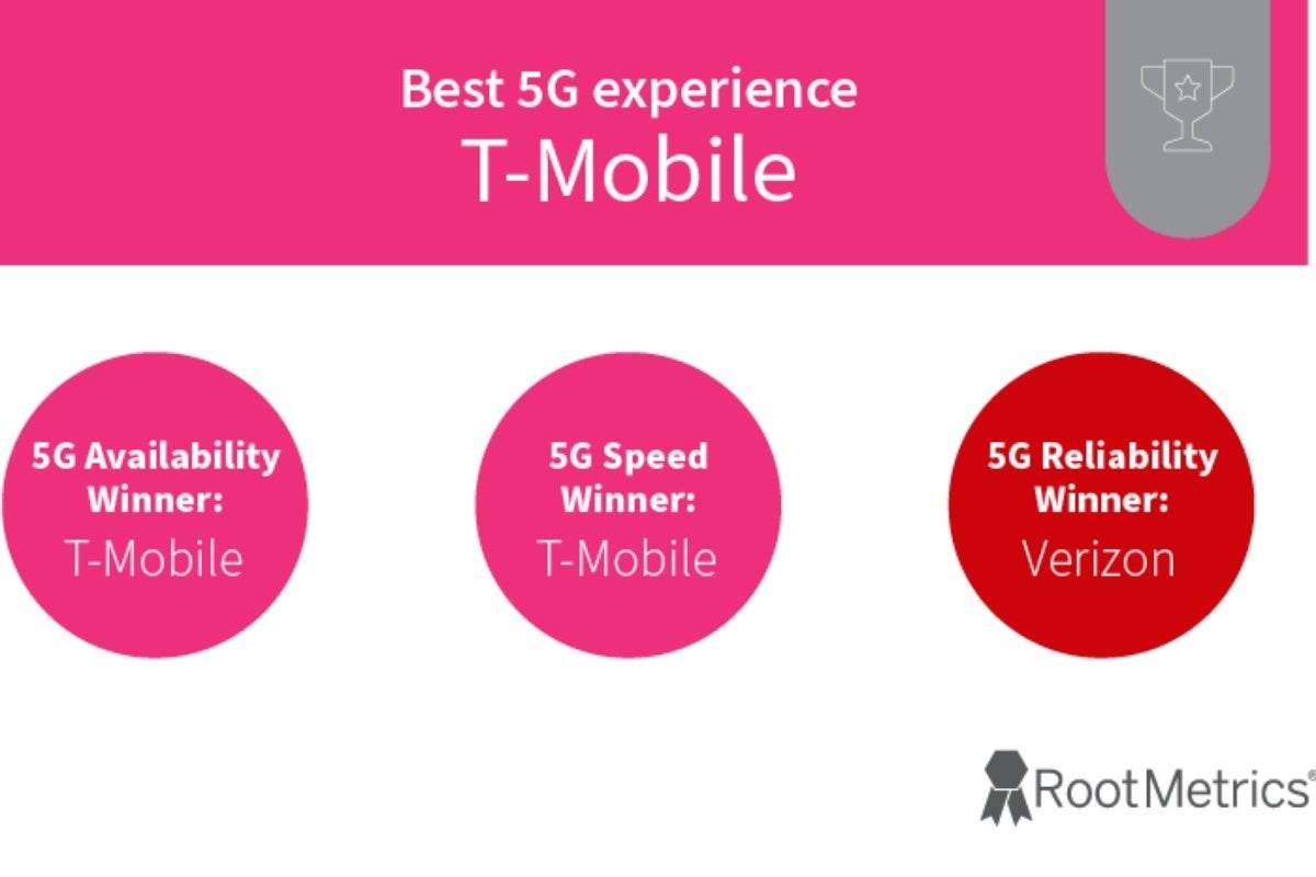 T-Mobile vs. Verizon vs. AT&T: A 5G King and Overall Champion Are Crowned in H2 2023 Reports