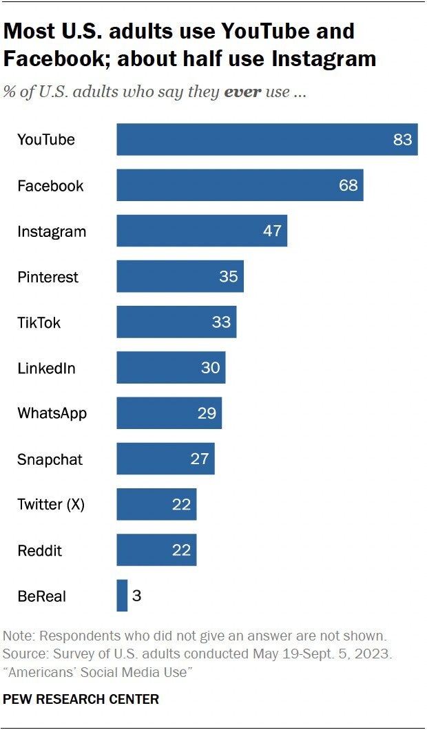 Image credit – Pew Research Center – YouTube and Facebook still holding their own, but TikTok’s explosive growth is shaking up American social media
