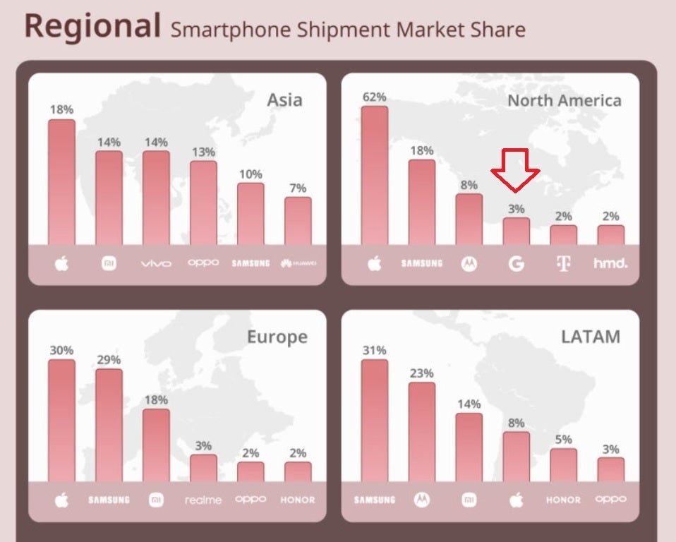 The Pixel held 3% of the smartphone market in North America during the fourth quarter of 2023. In North America, the Pixel's market share in the fourth quarter tripled in 2023 compared to 2021.
