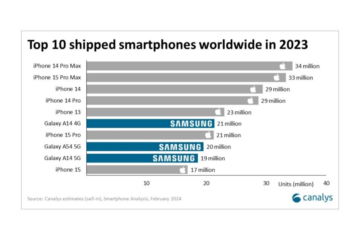 The top 10 best-selling smartphones in the world, according to Canalys.  - 30 million people bought “the worst iPhone ever”: Apple’s cult influence on the telephone market