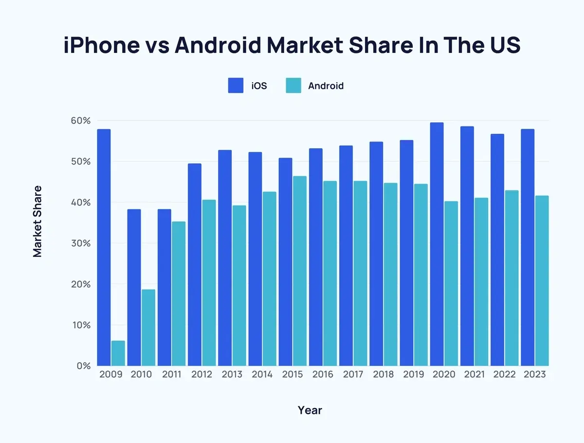 The US market and the iPhone (Image source - Exploding Topics) - Can a faster Snapdragon 8 Gen 4 chip really end the iPhone's supremacy?