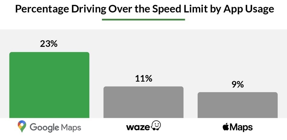 Google Maps Users More Likely to Drive With Their Foot Leading - Survey Finds This Navigation App Is By Far the Most Popular