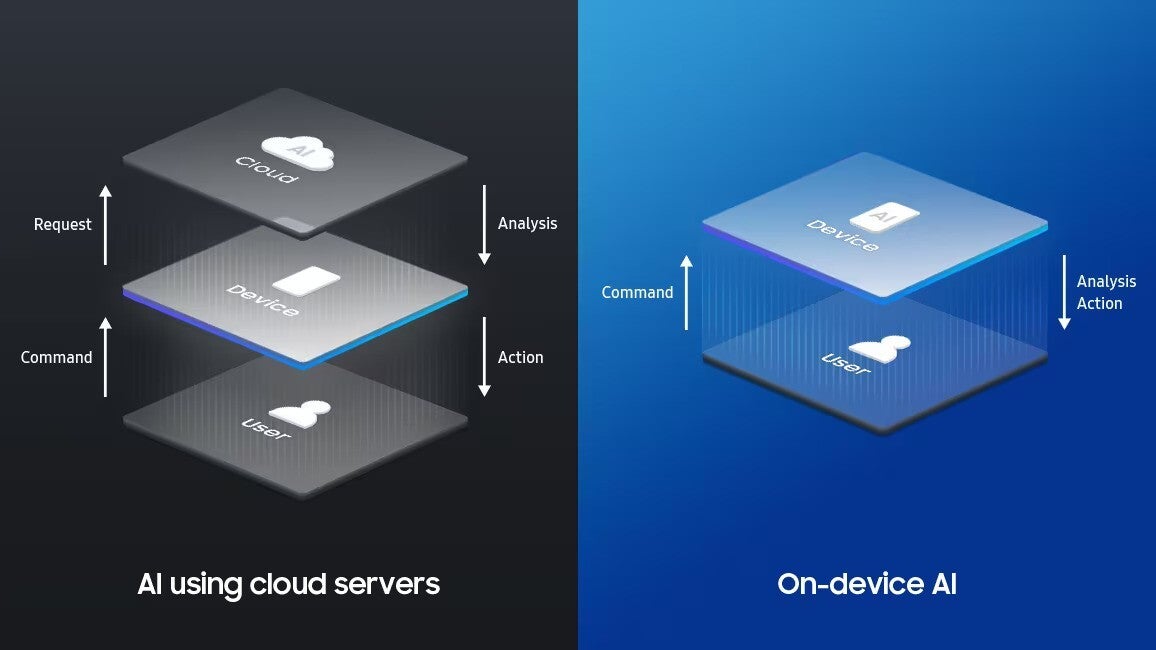 The difference between AI using cloud servers and on-device AI (Image credit – Samsung) – Samsung Exynos 1480 finally detailed: what's under the hood of the Galaxy A55?