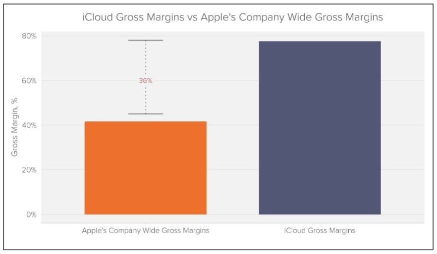 Illustration in court filing that compares Apple's company-wide margins (L) with the huge margins on iCloud subscriptions - Apple faces potential class action for "anti-competitive" iCloud