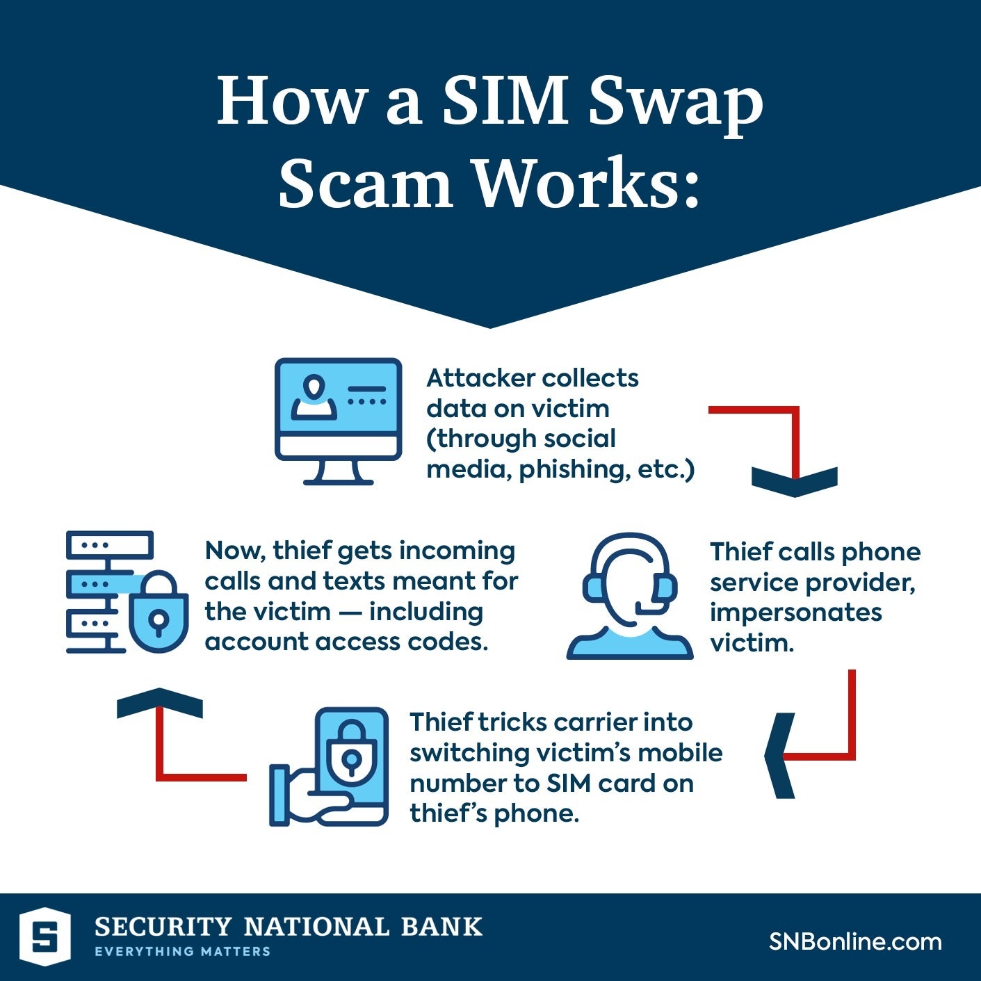 How a SIM swap works - Criminals take over family's Cricket account and dump their banking and investment apps