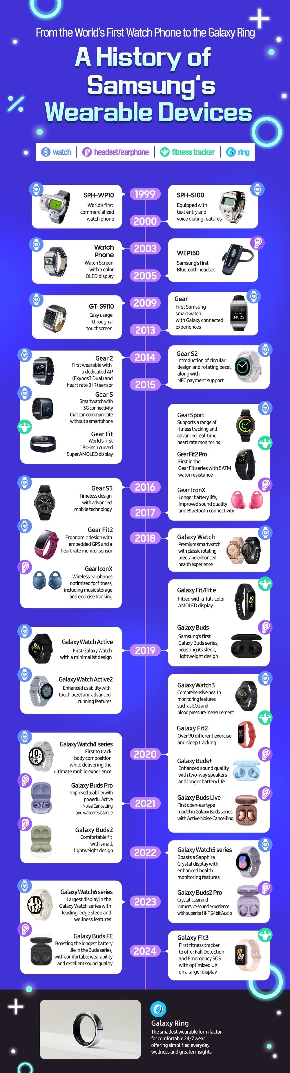 Infographic: 25 years of Samsung wearable device evolution