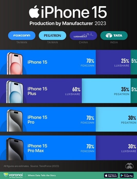 The percentage of each iPhone 15 series model made by each contract manufacturer last year - Apple's iPhone 15 series production split by the four contract manufacturers