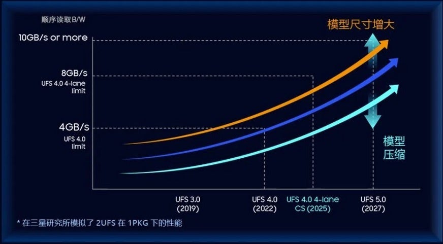 Samsung Semiconductor UFS Roadmap – Samsung Roadmap Reveals UFS Chips Coming to Flagship Galaxy S25, S26, and S27 Series