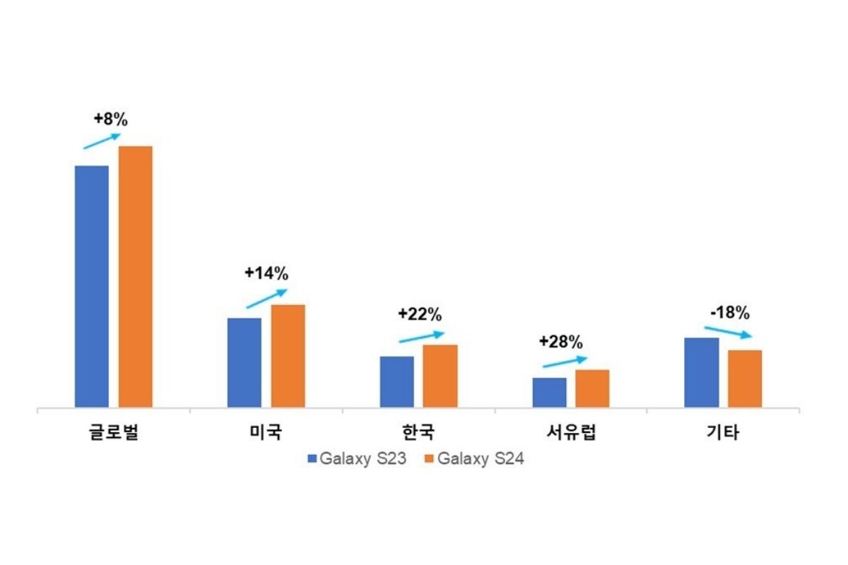 Samsung's Galaxy S24 series' bumper sales highlighted by another source