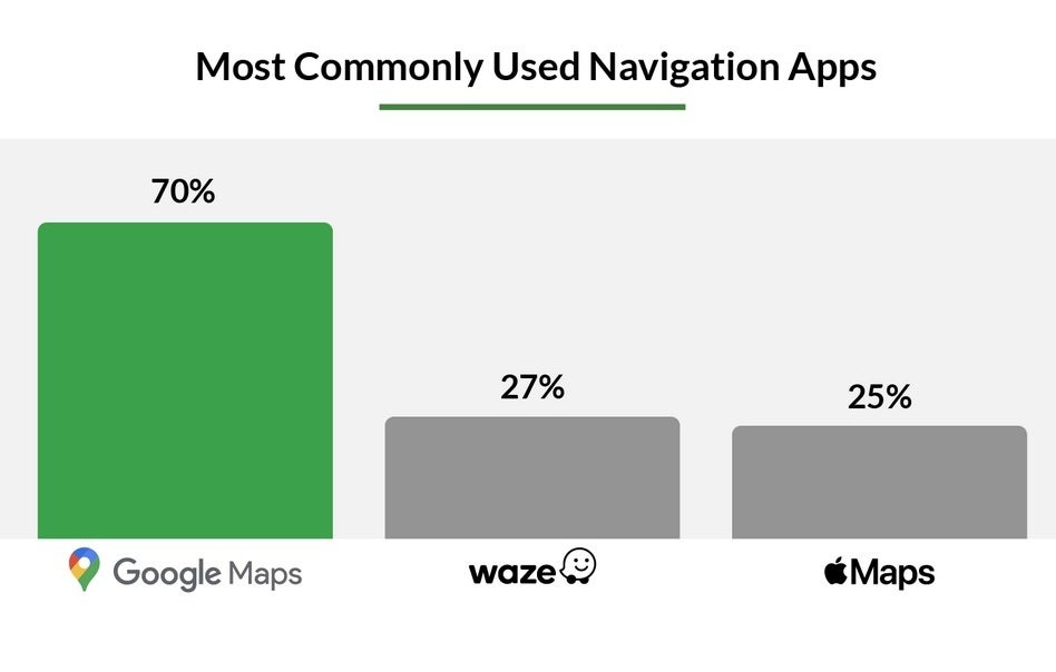 The drivers surveyed largely prefer Google Maps to Waze and Apple Maps.  A survey reveals that this navigation application is by far the most popular.