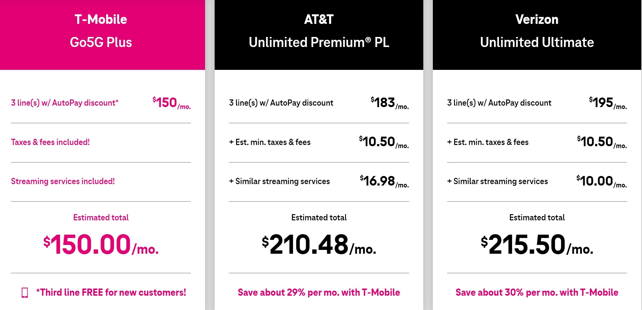 T-Mobile touts its Un-carrier assets - T-Mobile's clever way of charging extra fees while still remaining an Un-carrier