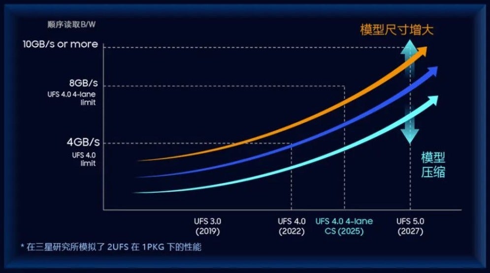 Samsung's roadmap for the next generations of universal flash storage (UFS).  - Galaxy S25 could feature faster storage to boost its AI prowess